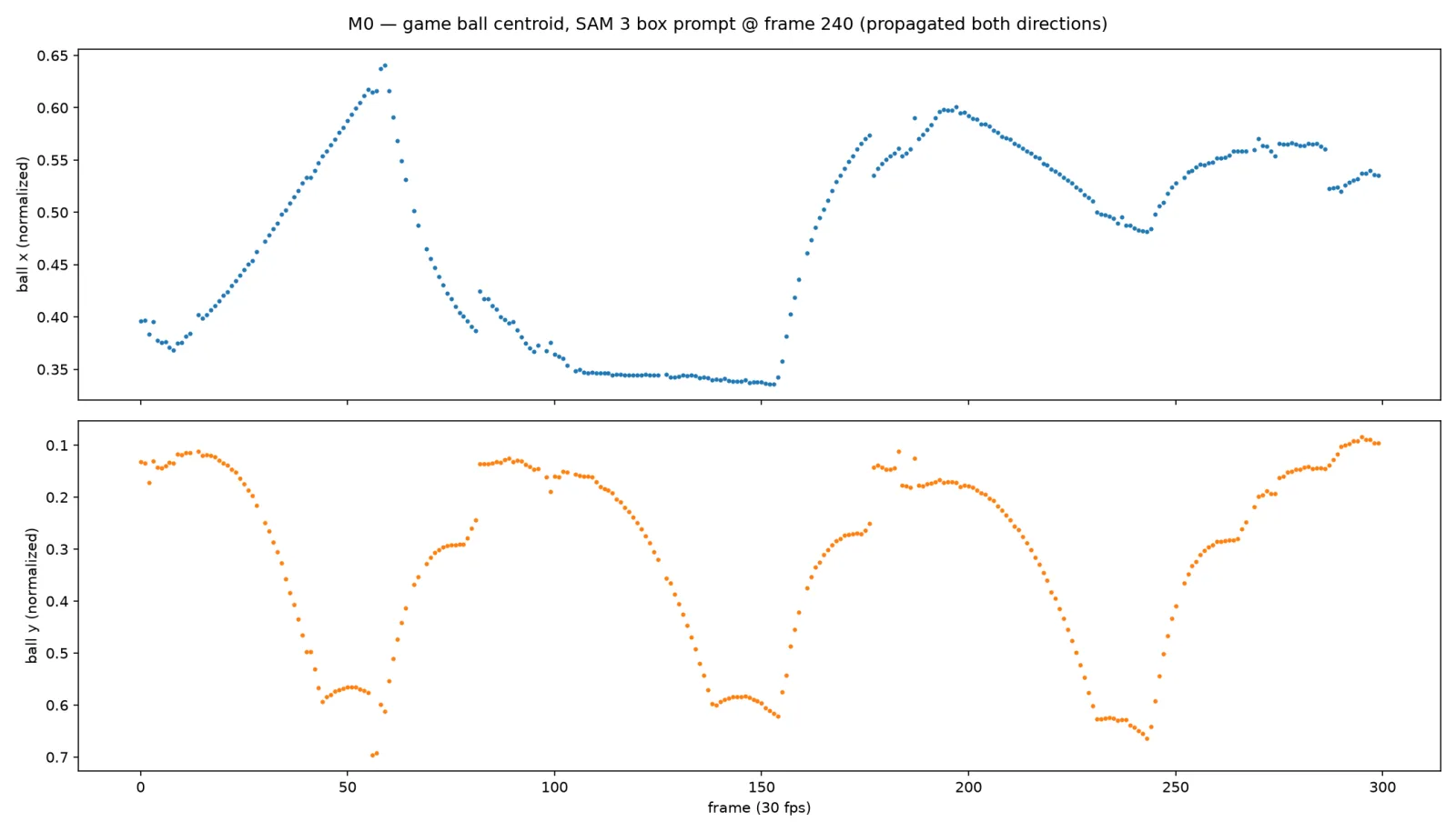 Game-ball centroid per frame from the box-prompt run: the y-coordinate traces three clean parabolic round trips with sharp reversals at each hit