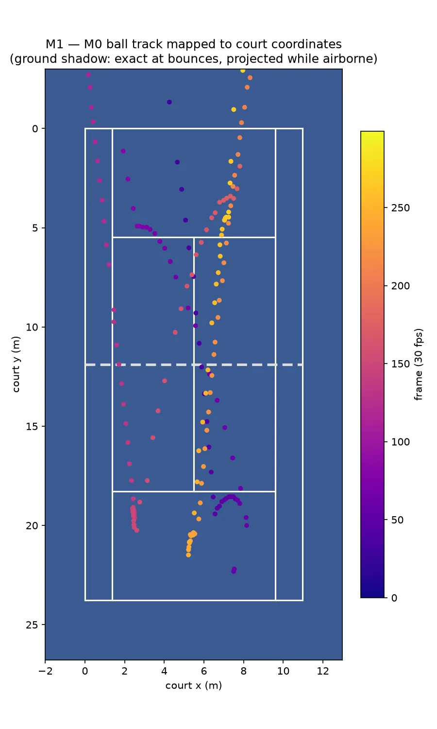 Top-down court diagram with the ball track drawn as dots colored by time, crossing the net and clustering near the baselines