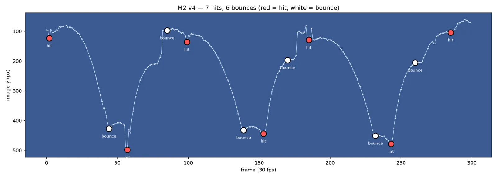 The rally trajectory with all thirteen events marked and labeled: red dots for hits, white for bounces