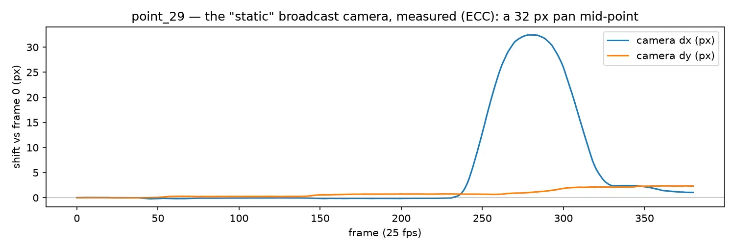 Line plot of camera x and y shift across a point clip, showing a spike to 32 pixels mid-point